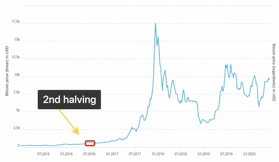 Bitcoin's second halving in 2016