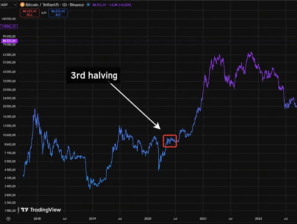 3 halving