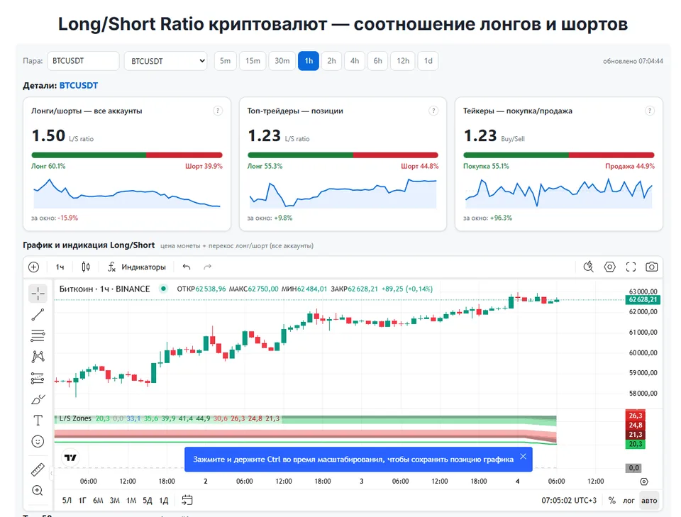 Long/Short Ratio