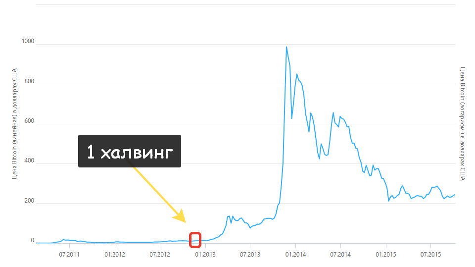 халвинг