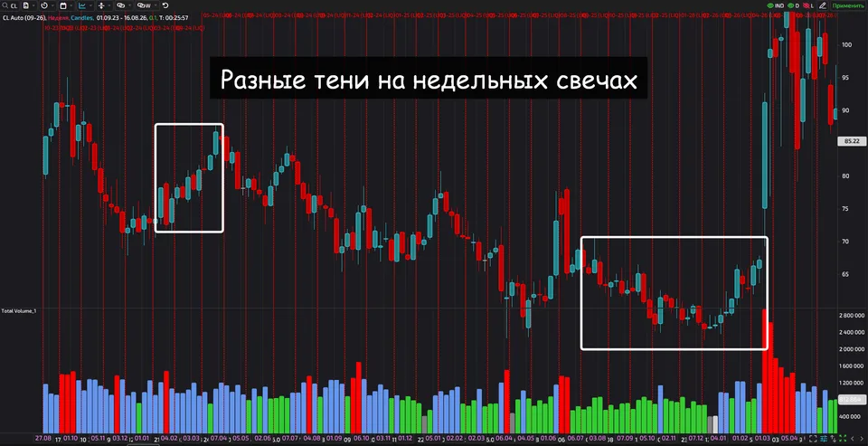 исторические котировки
