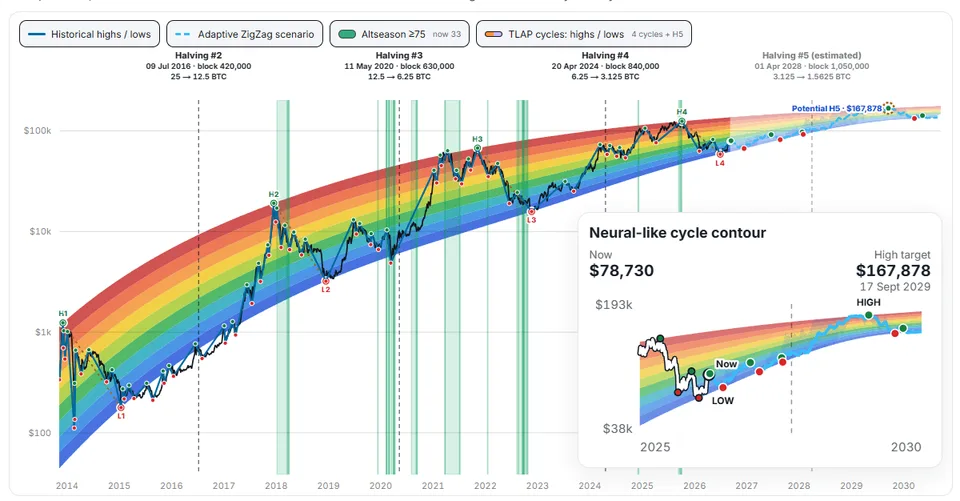 rainbow chart