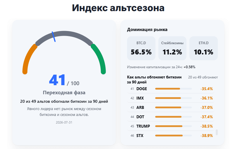 индекс альтсезона TLAP