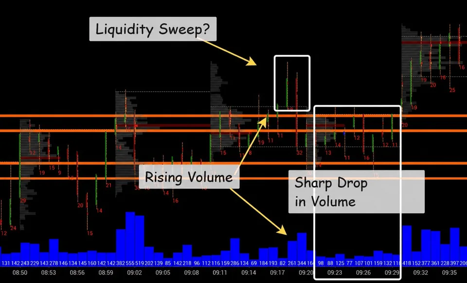 False reversal within balance with volume changes near the range boundaries