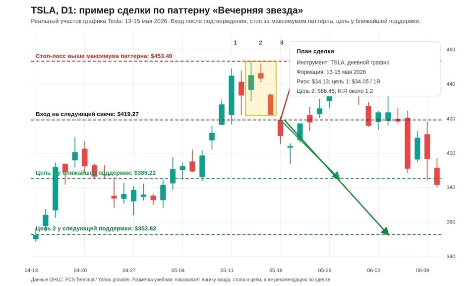 Паттерн Вечерняя звезда на дневном графике акций Tesla с разметкой входа, стоп-лосса и целей по поддержкам.