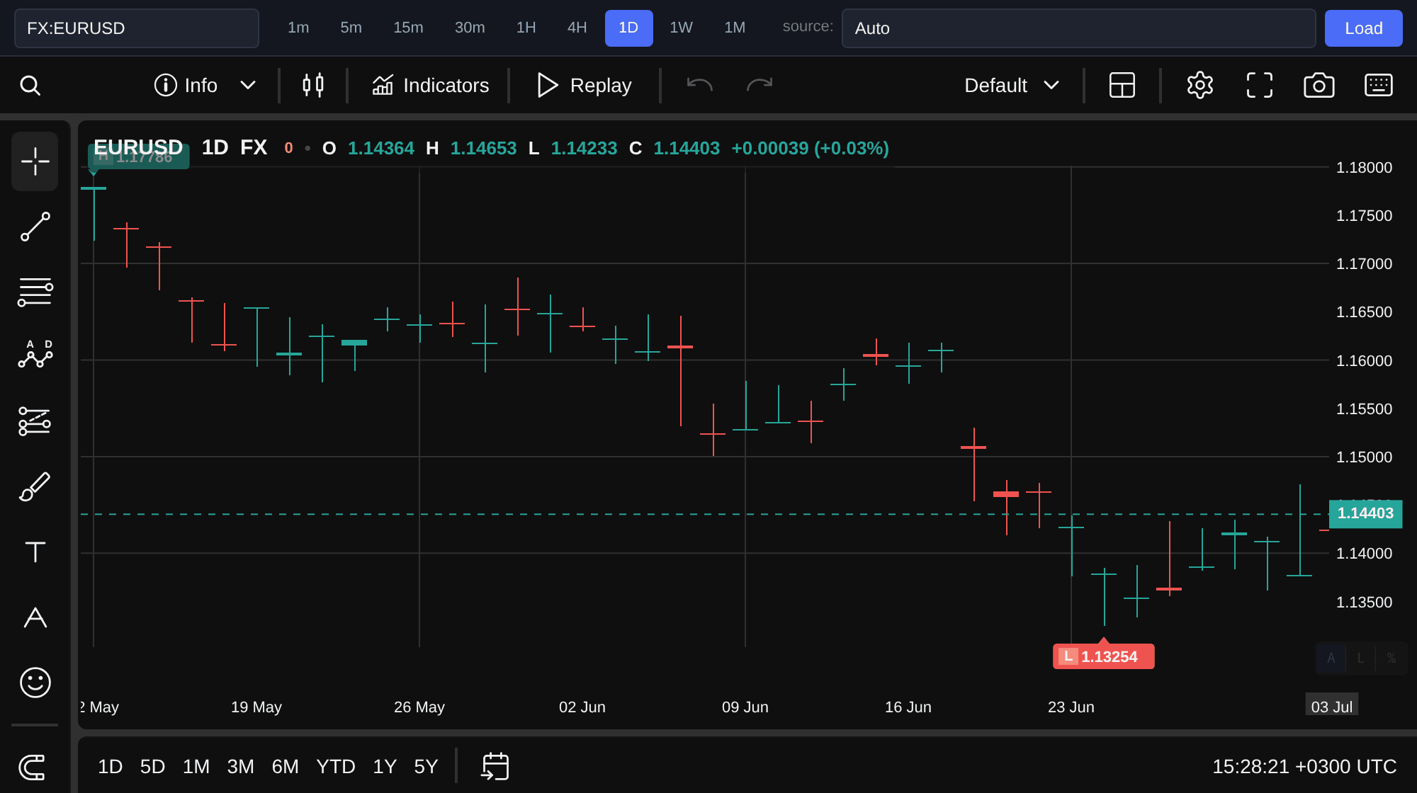 EUR/USD