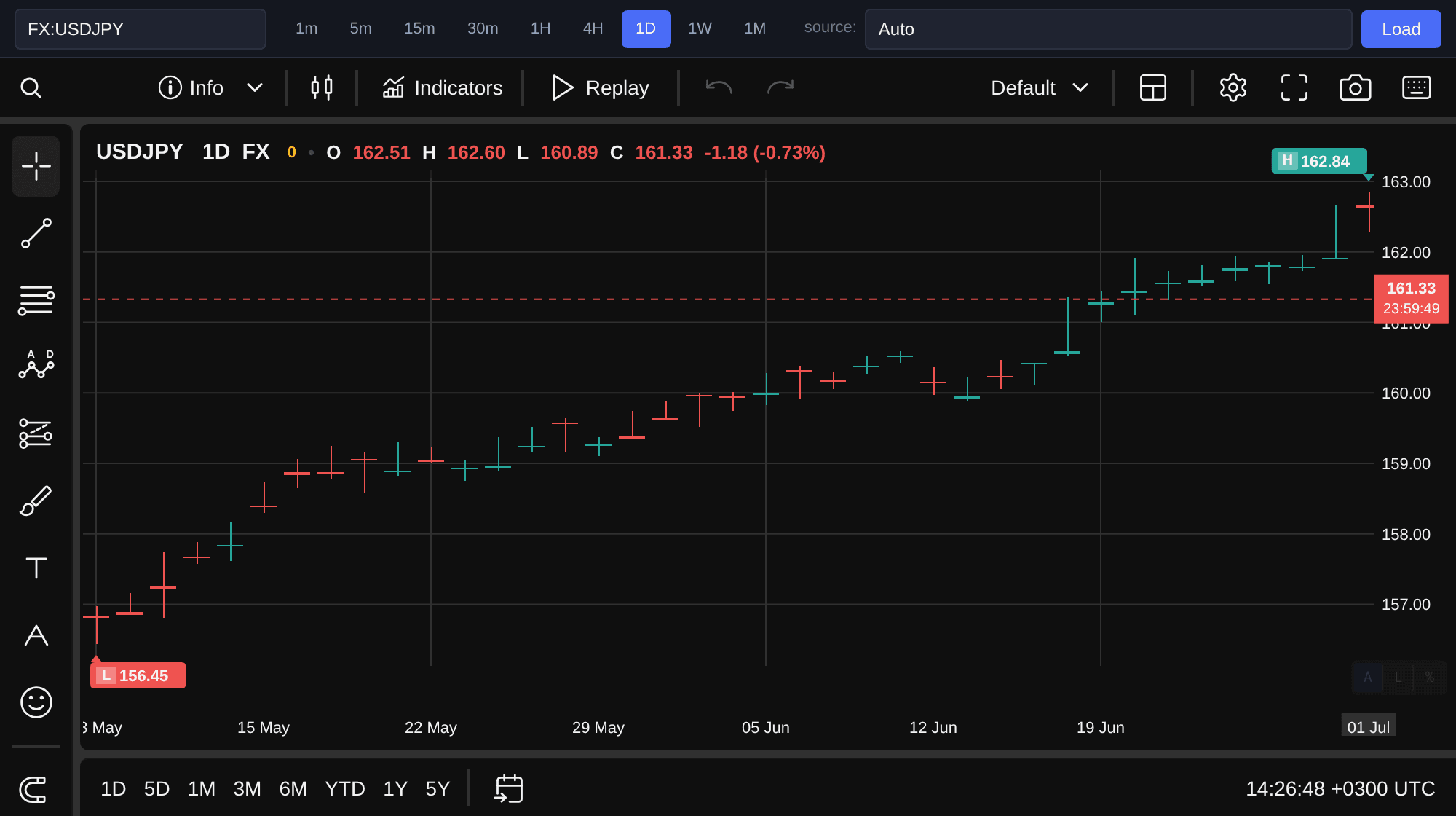 USD/JPY