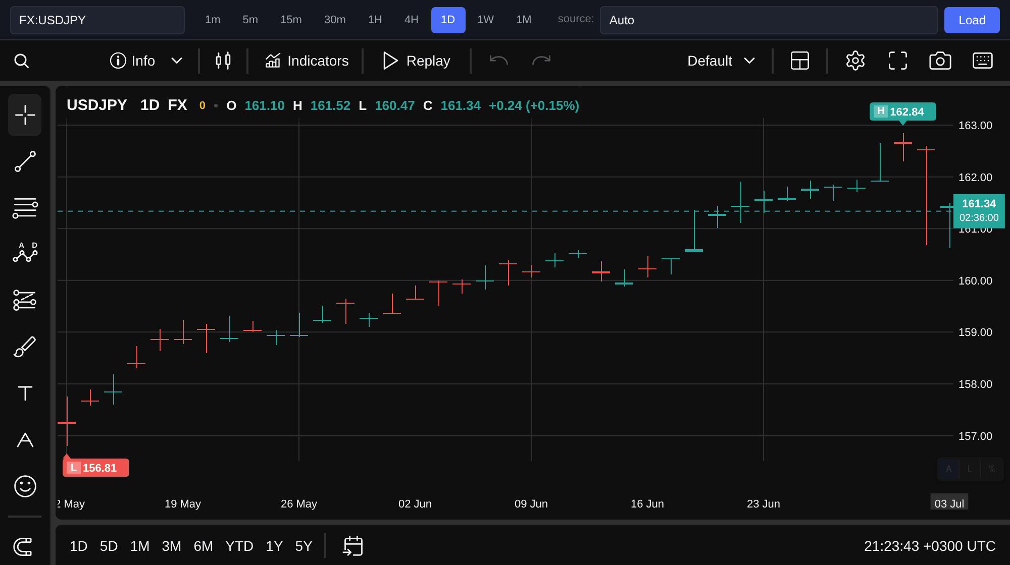 USD/JPY