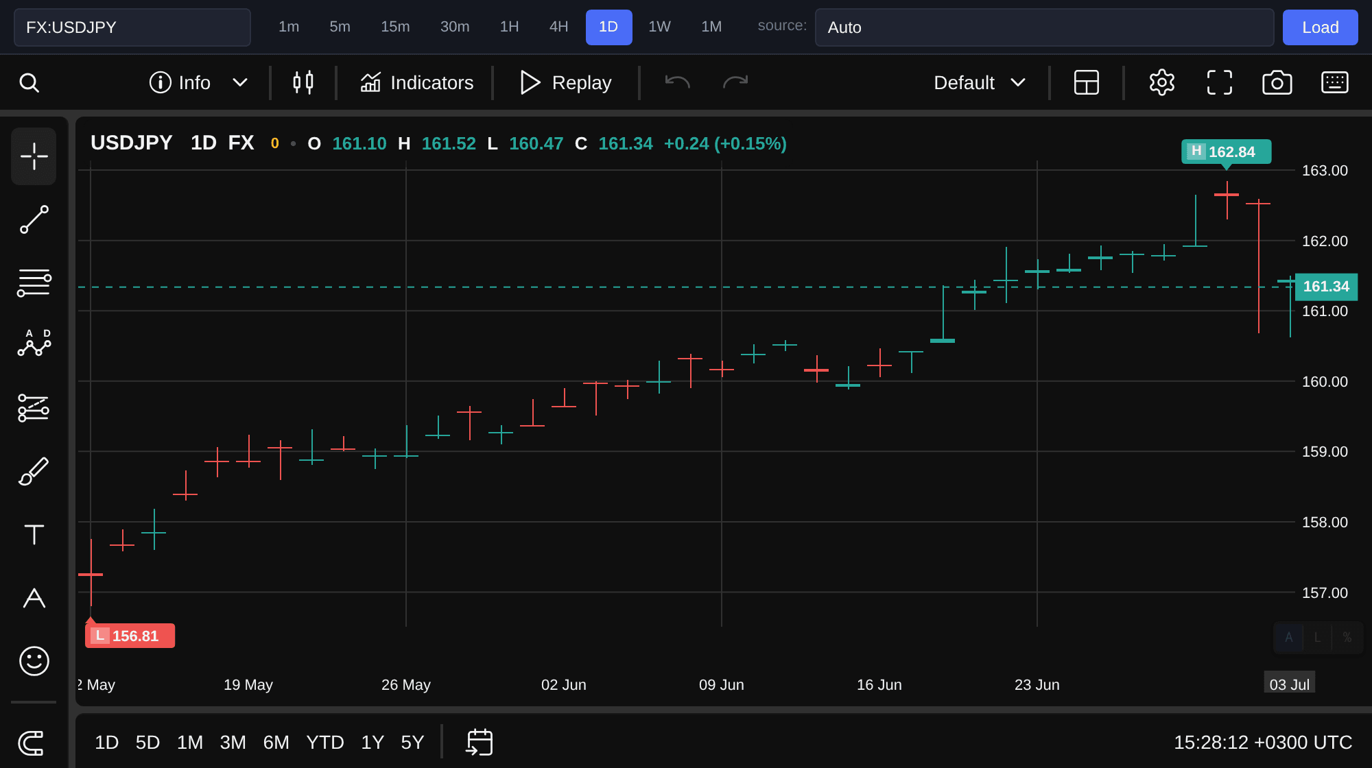 USD/JPY