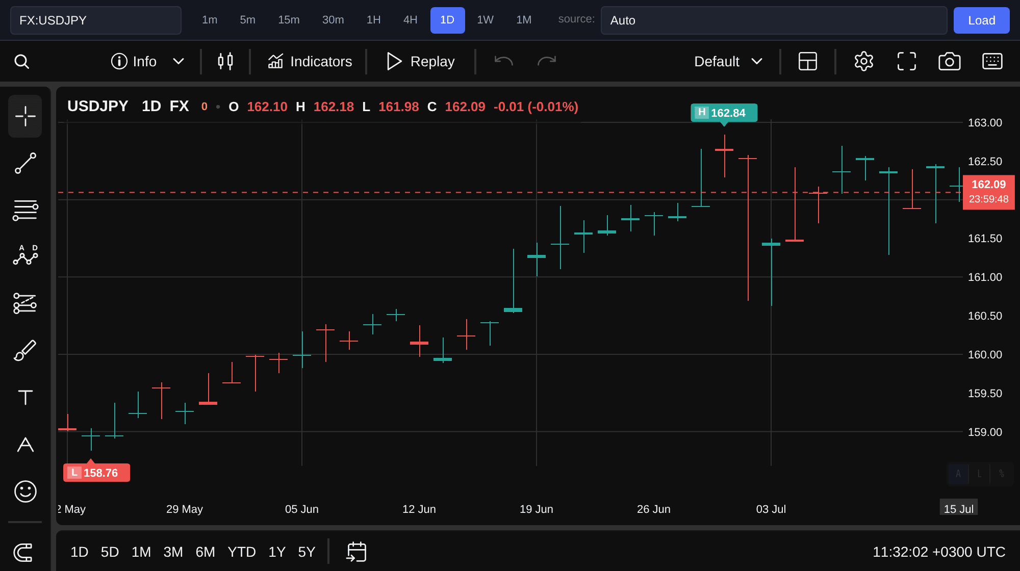 USD/JPY