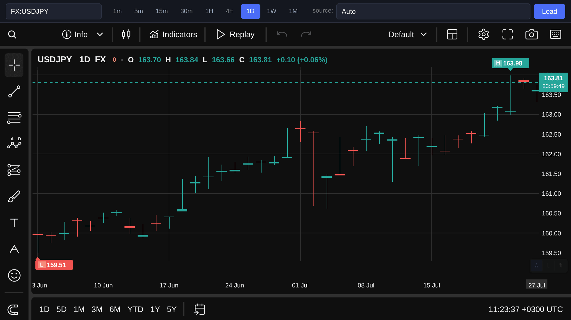 USD/JPY