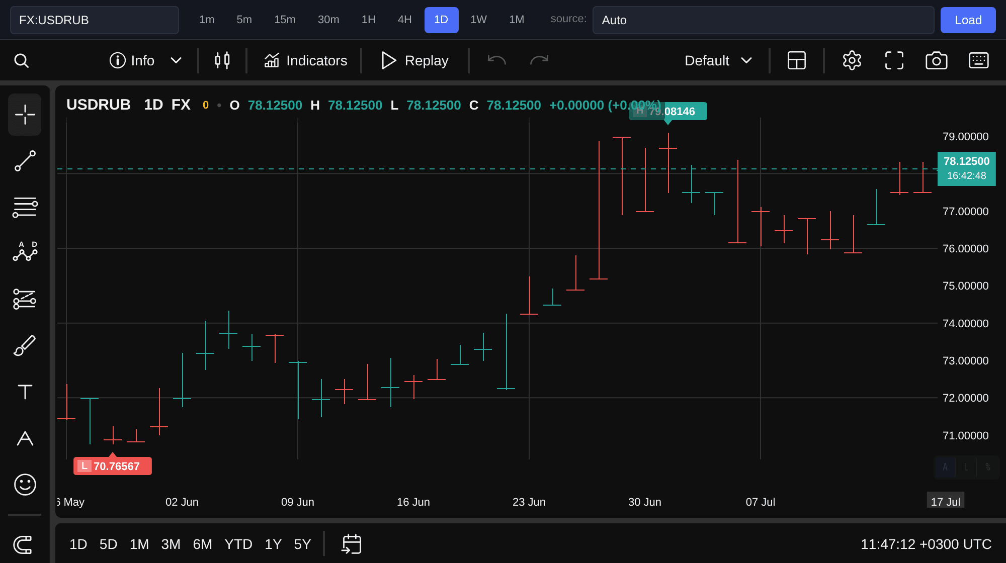 USD/RUB