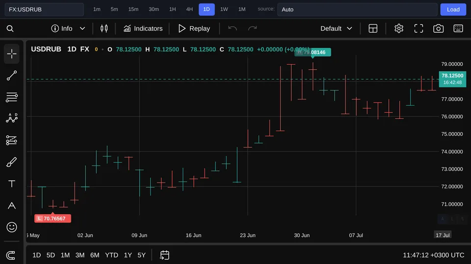 USD/RUB