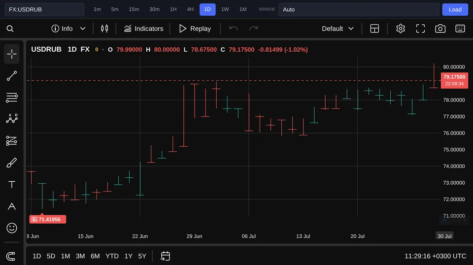 USD/RUB