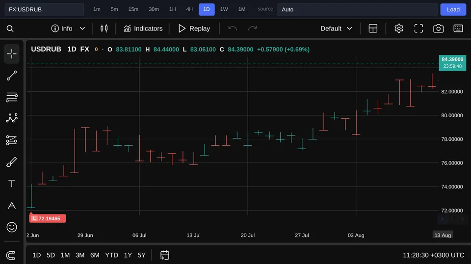USD/RUB