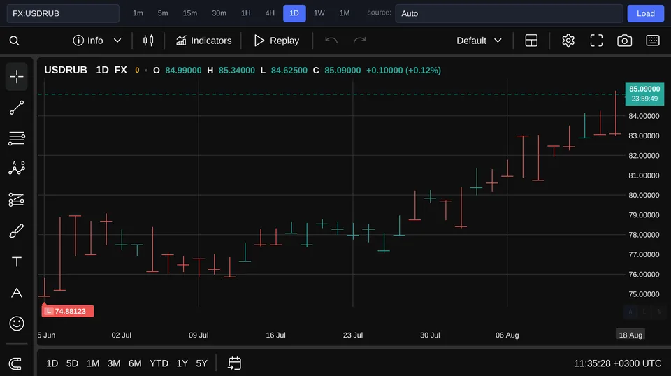 USD/RUB