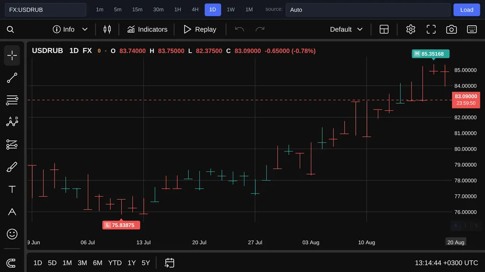 USD/RUB