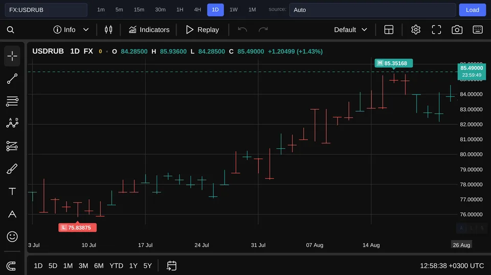 USD/RUB