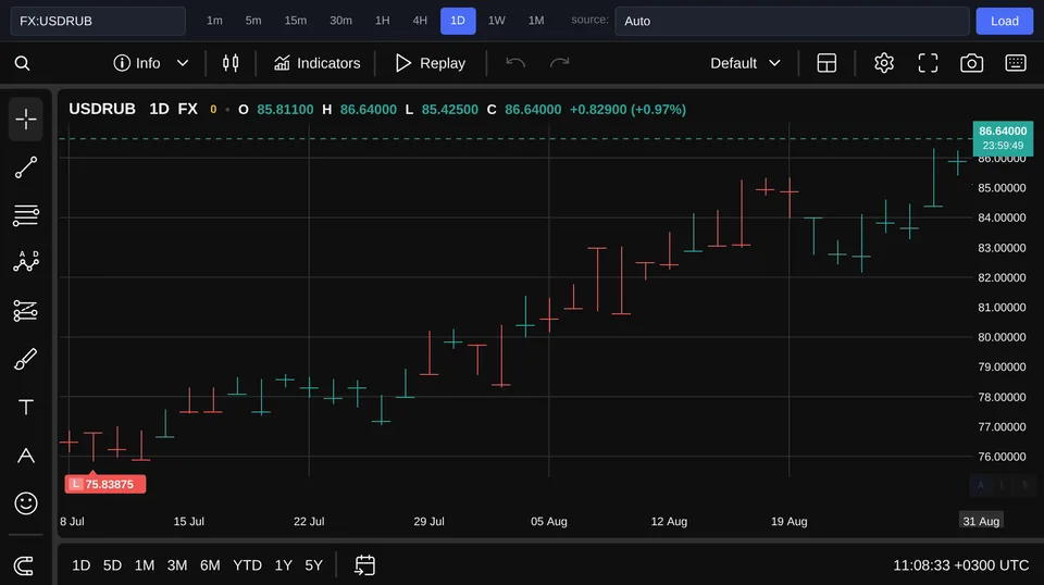 USD/RUB