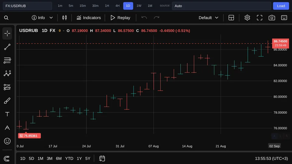 USD/RUB