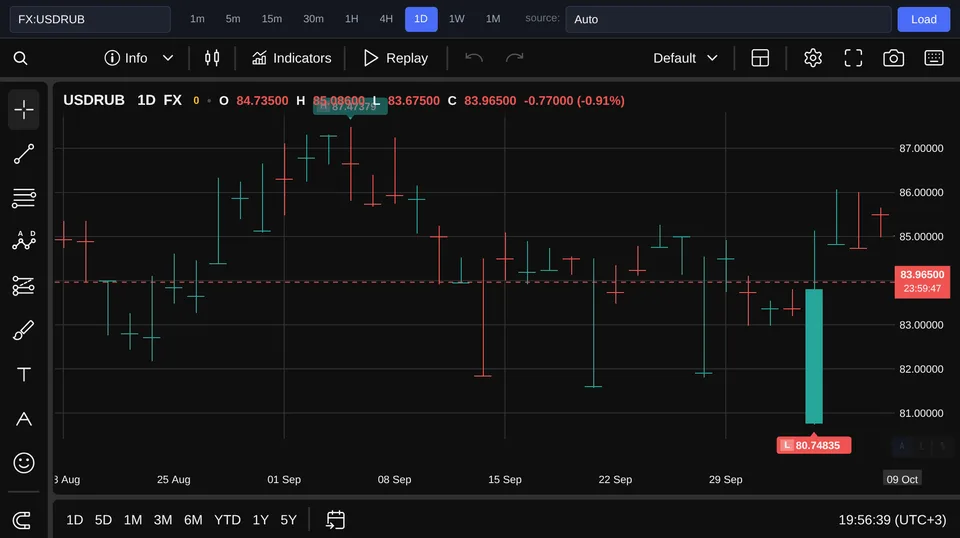 USD/RUB