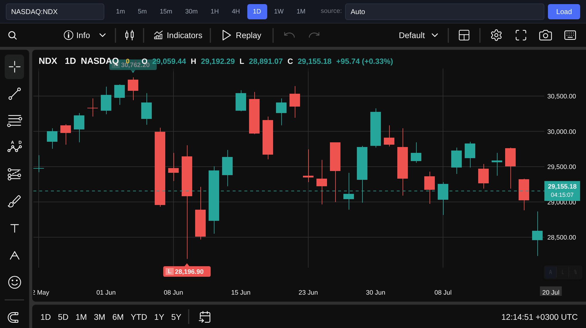Nasdaq 100