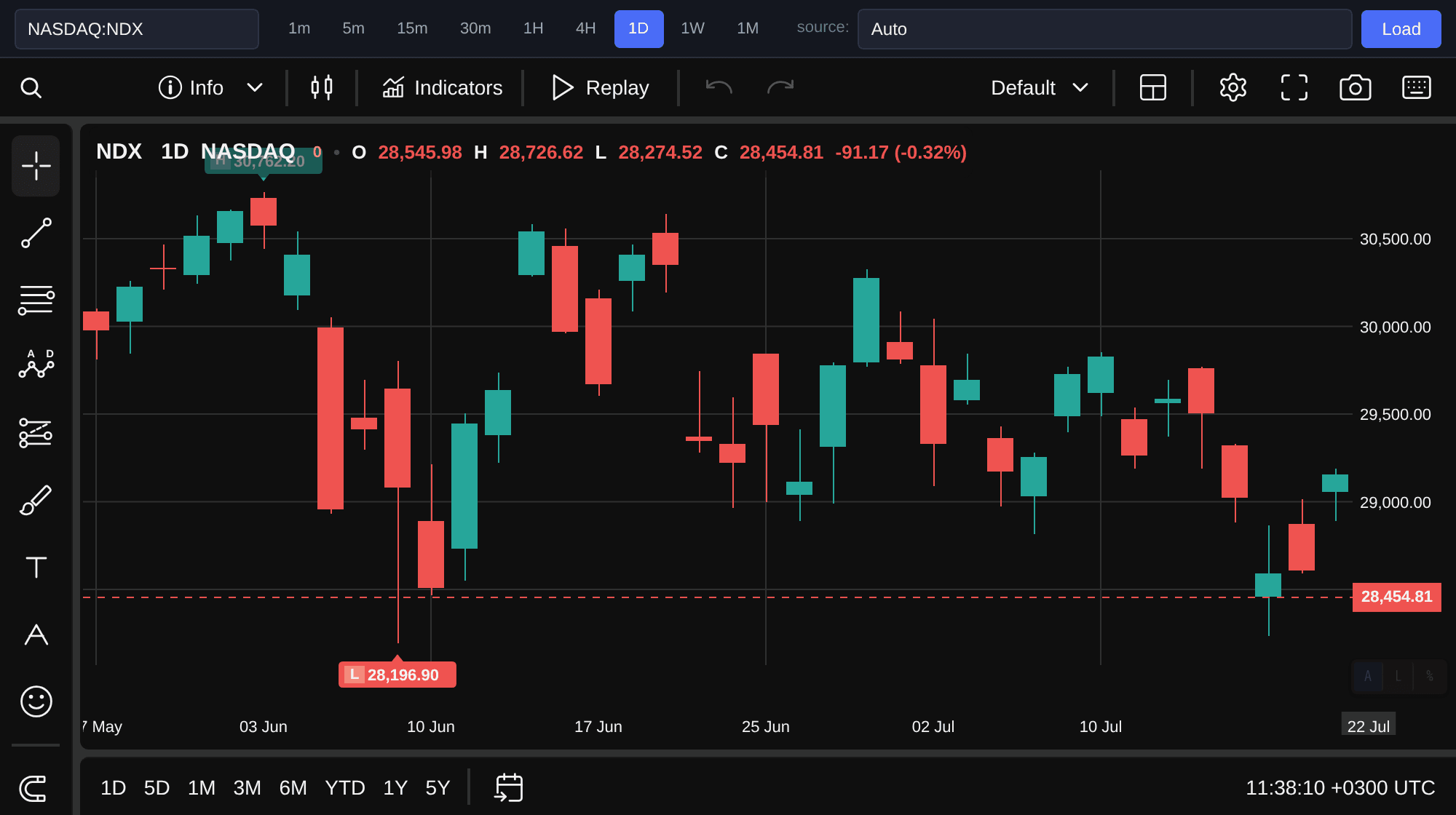 Nasdaq 100
