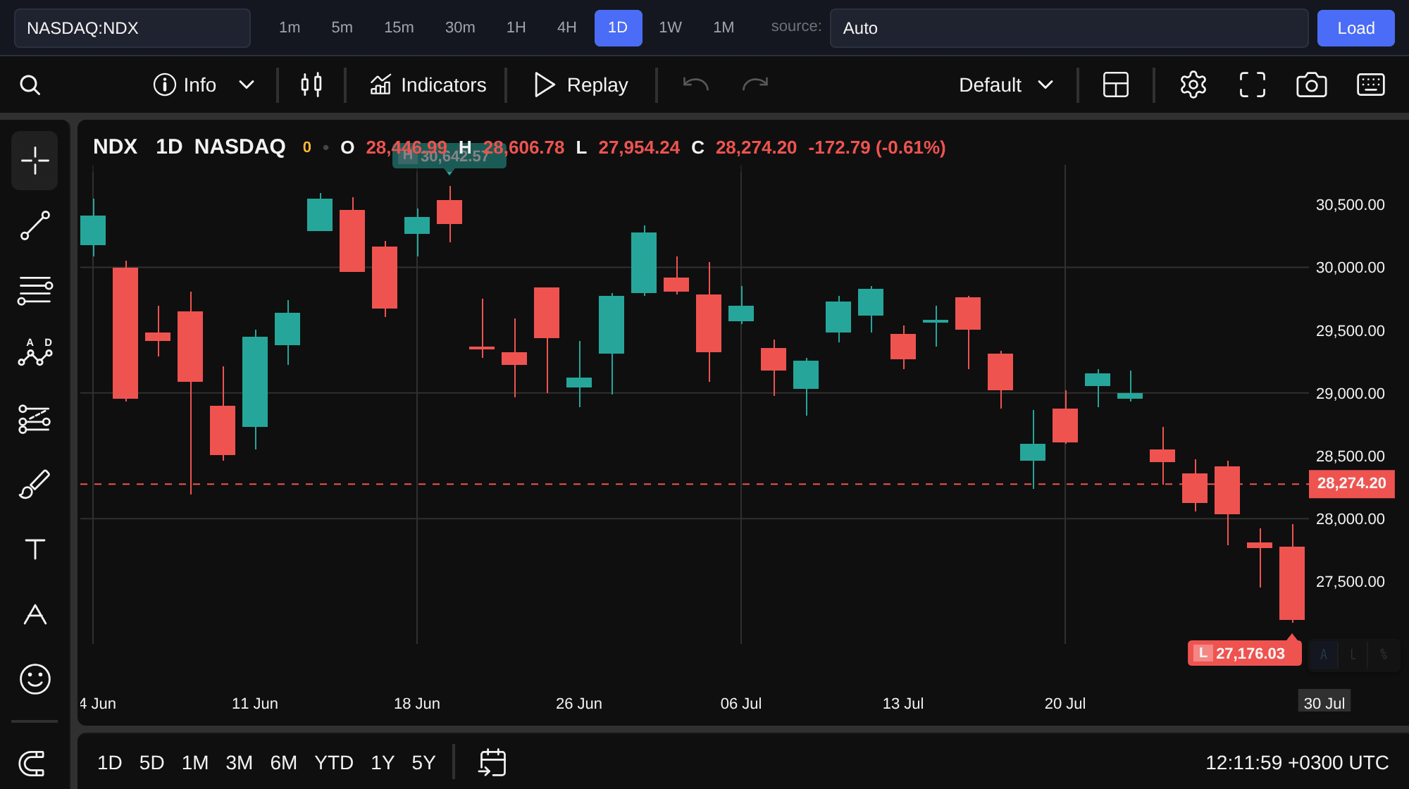 Nasdaq 100