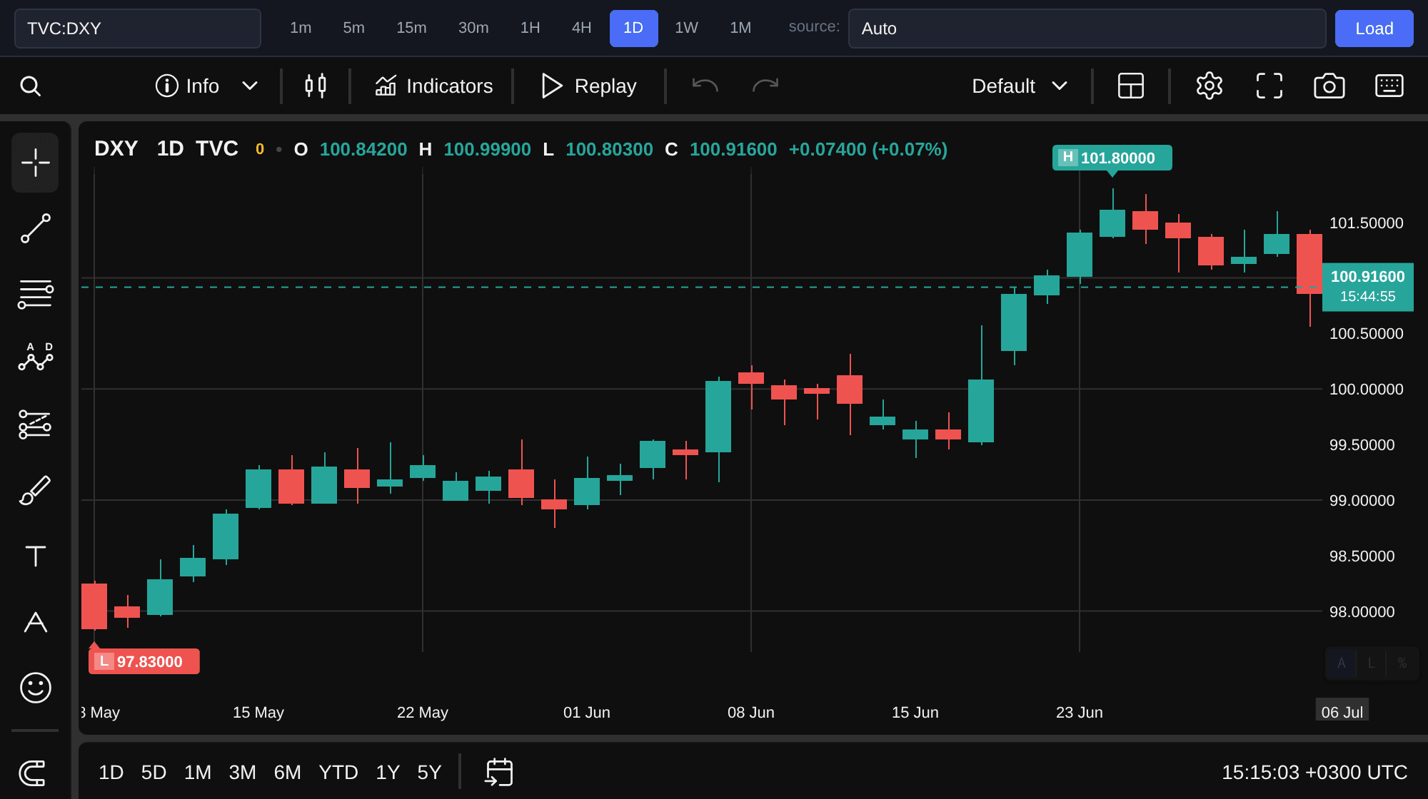 Dollar Index