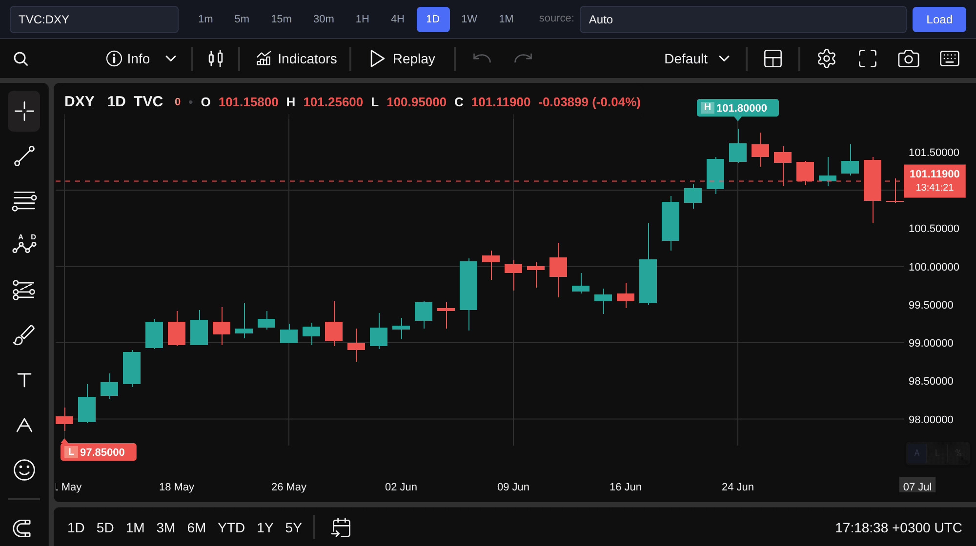 Dollar Index