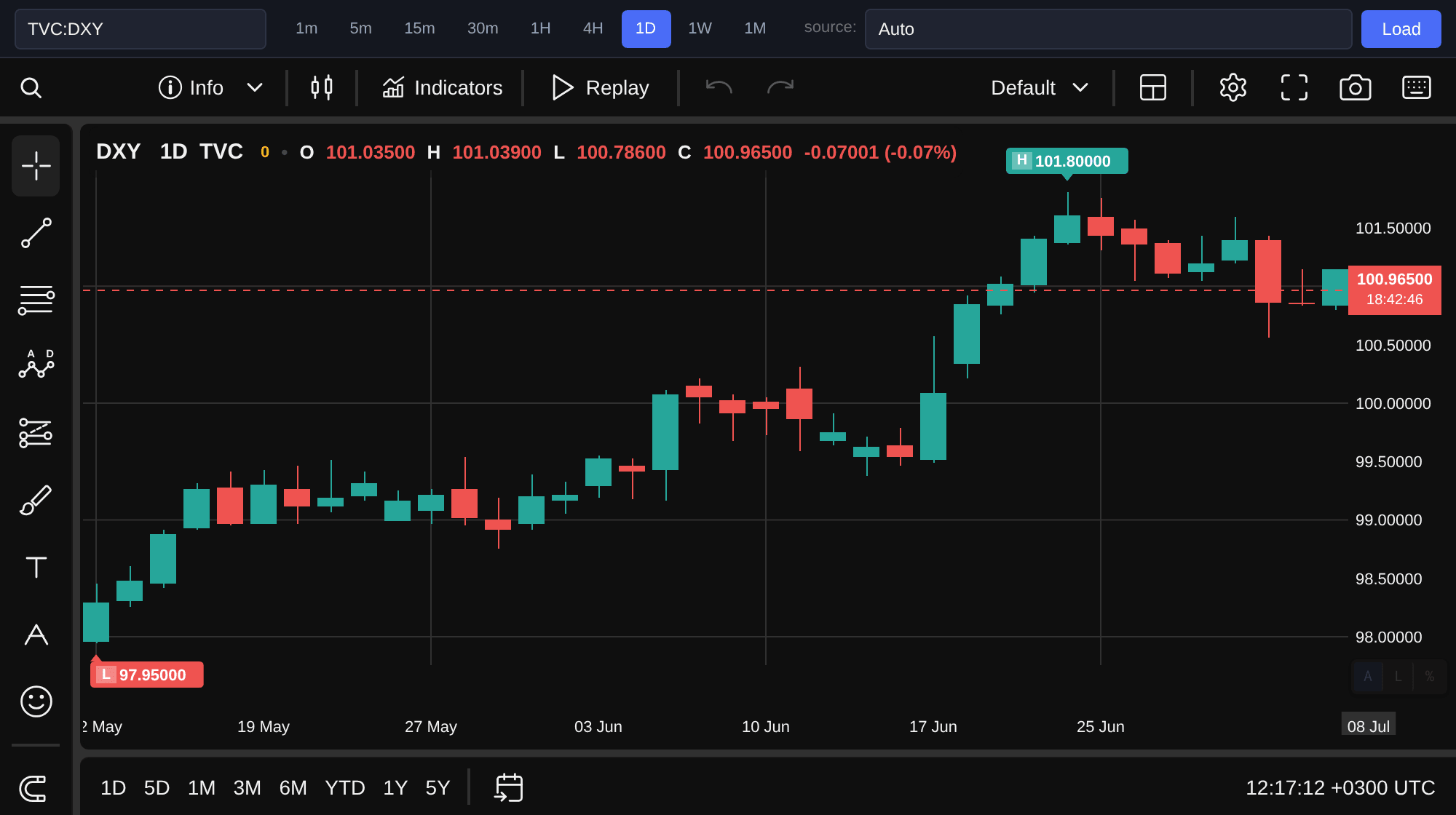 Dollar Index