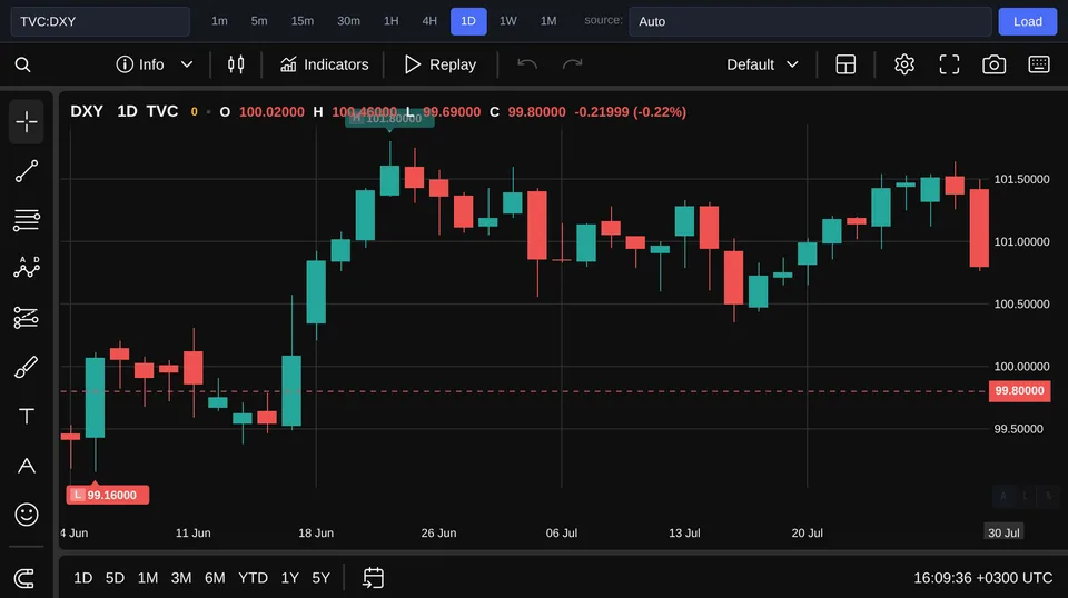 Dollar Index