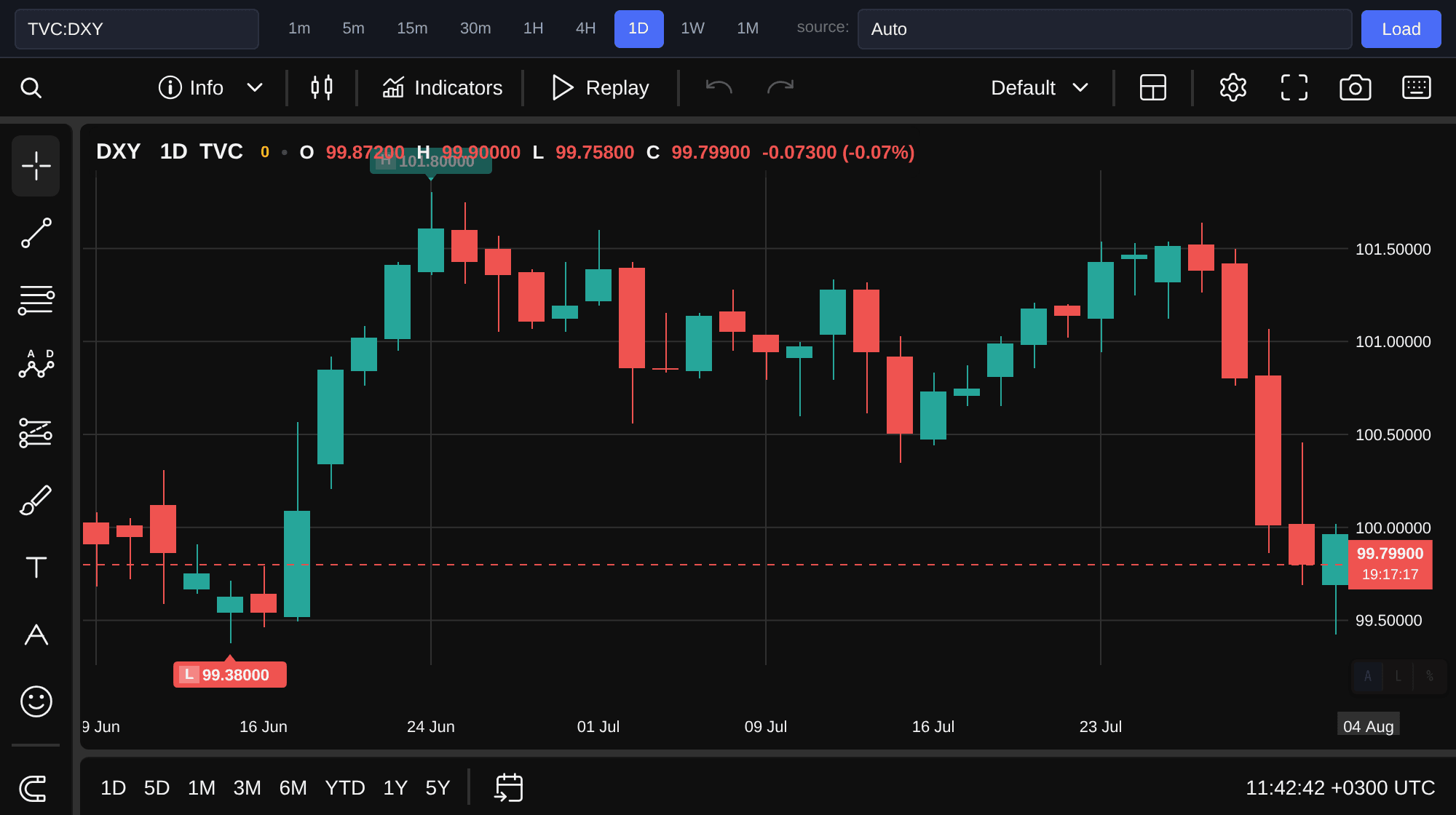 Dollar Index