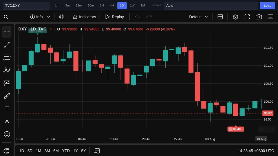 Dollar Index