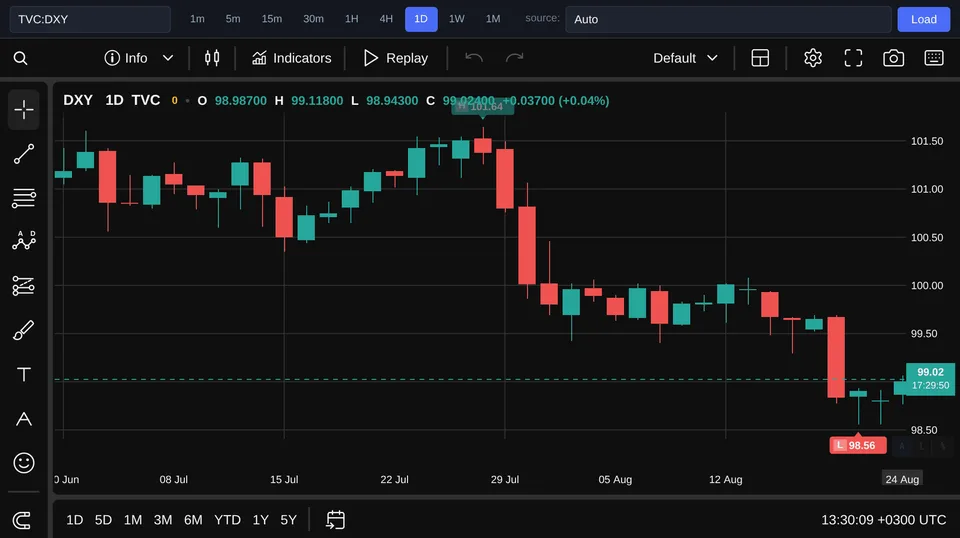 Dollar Index