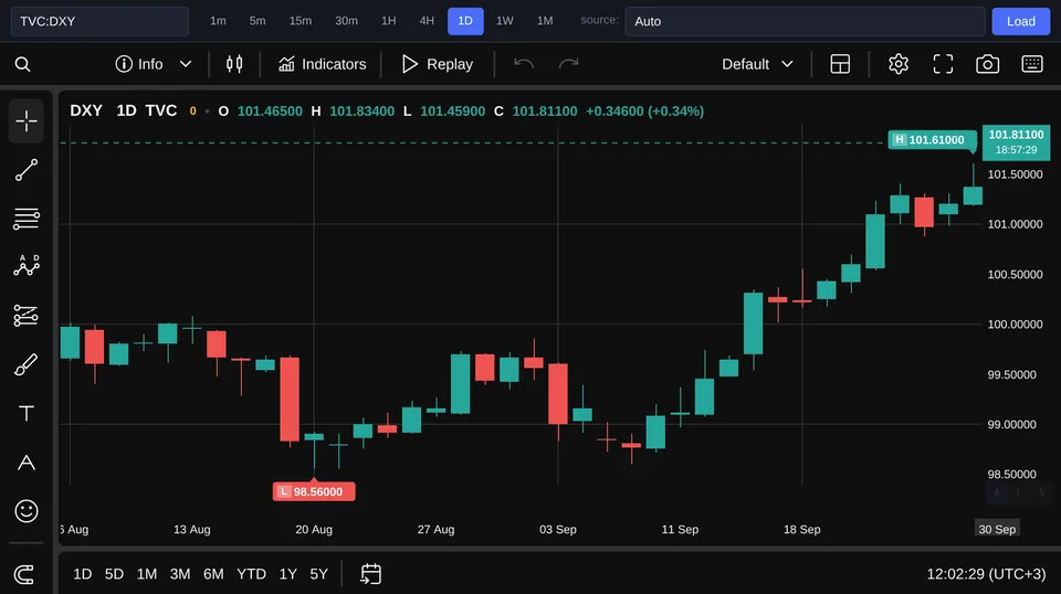 Dollar Index
