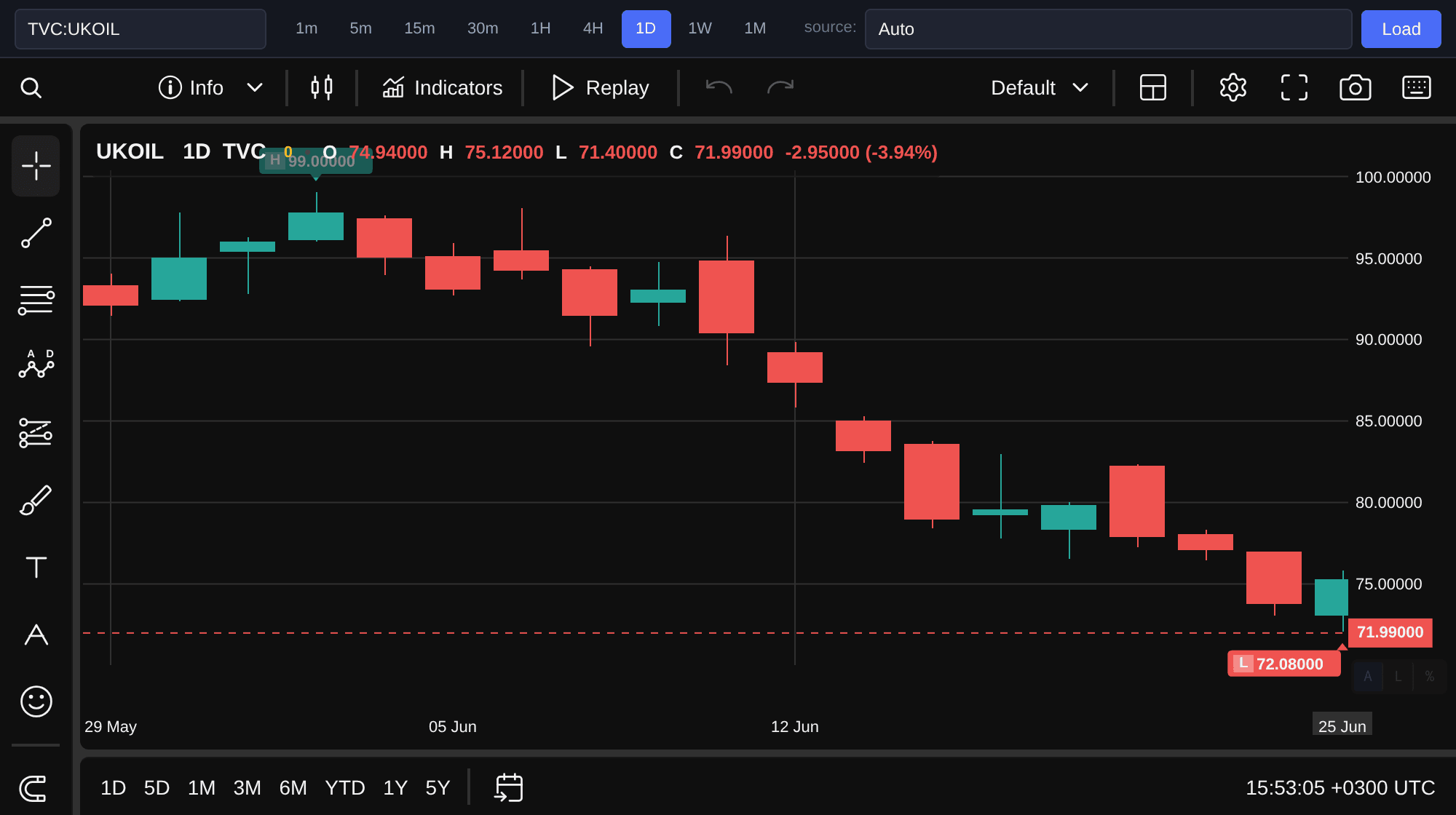 Brent oil