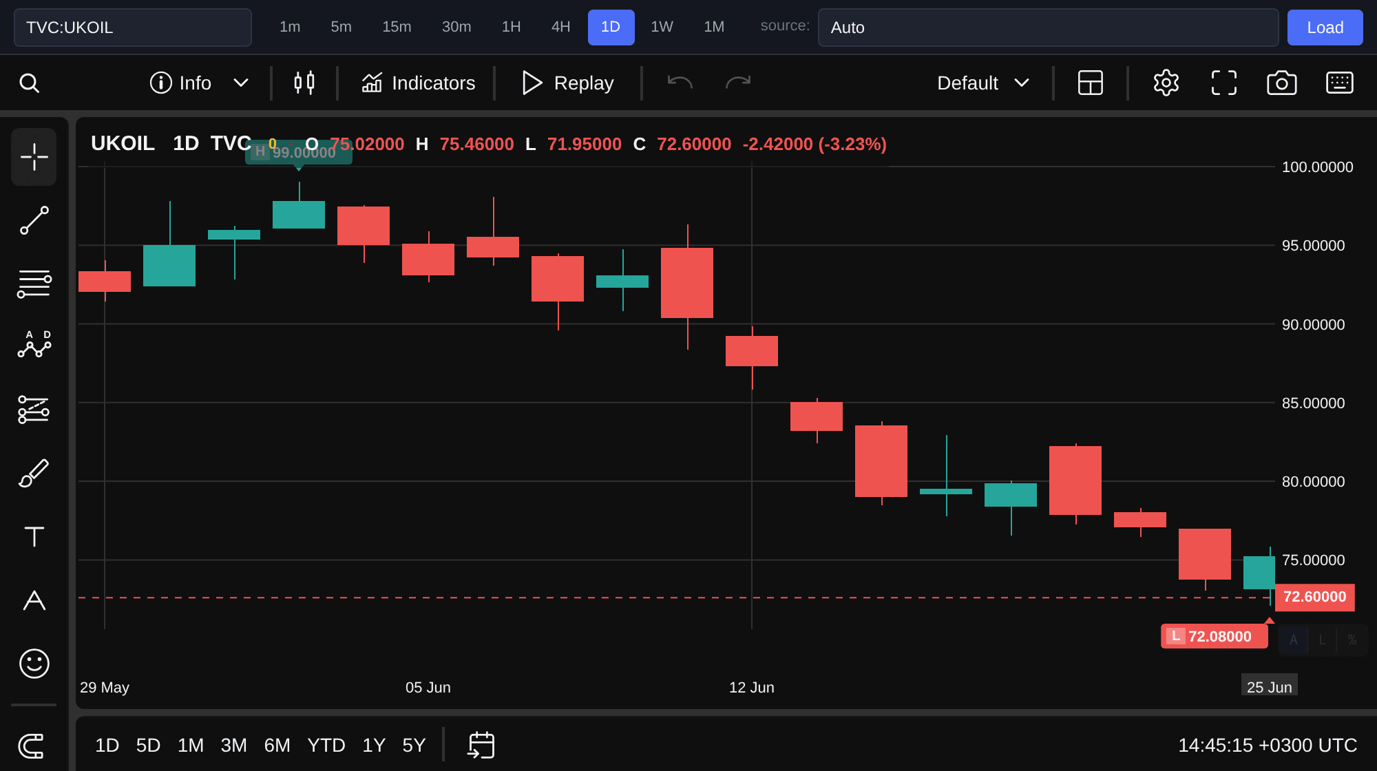 Brent Crude Oil