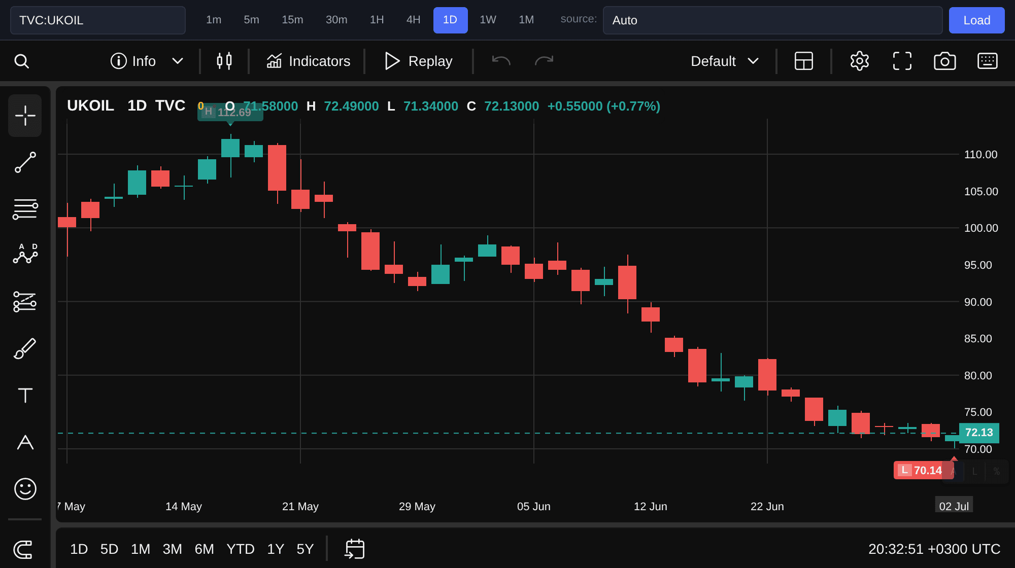 Нефть Brent