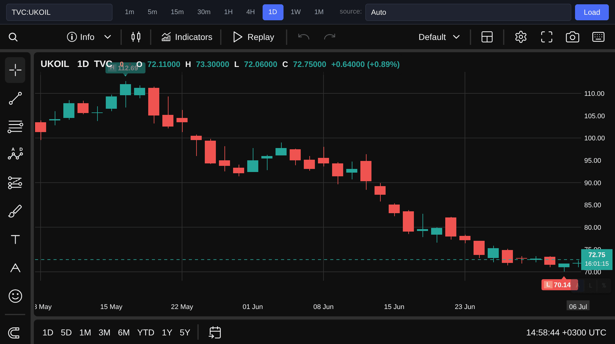 Brent oil