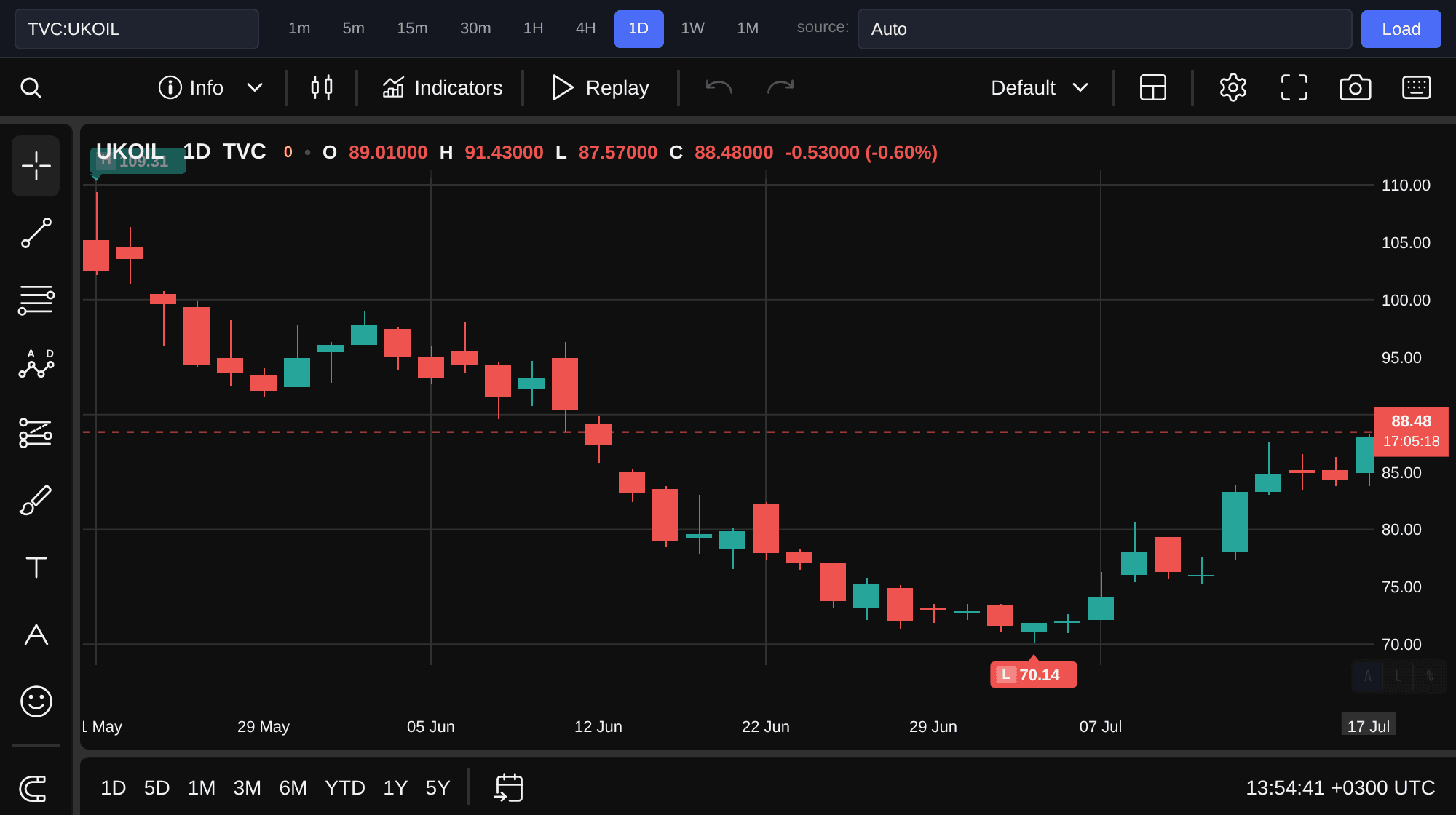 Нефть Brent