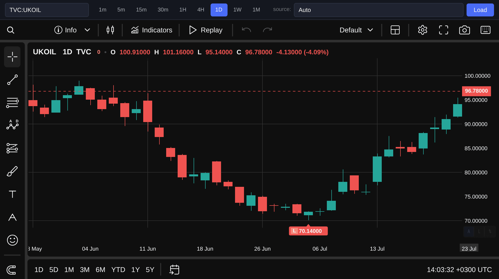 Brent oil