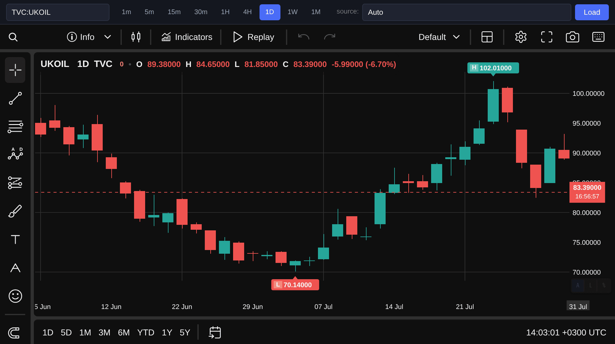 Brent oil