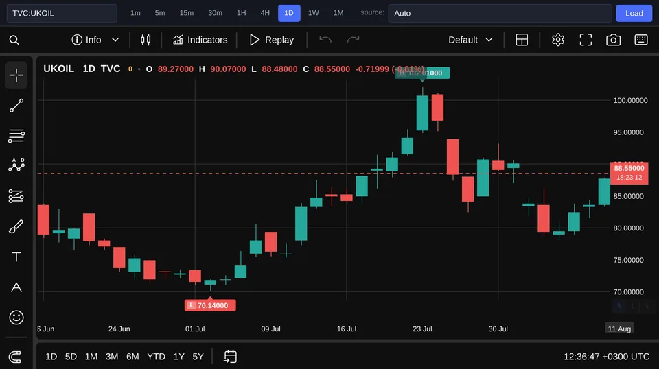 Brent Crude Oil