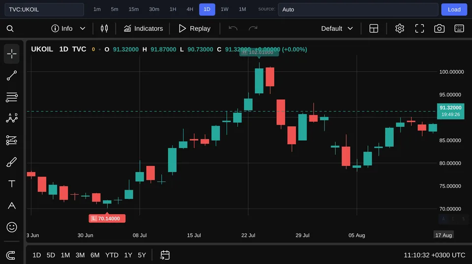 Brent Crude Oil