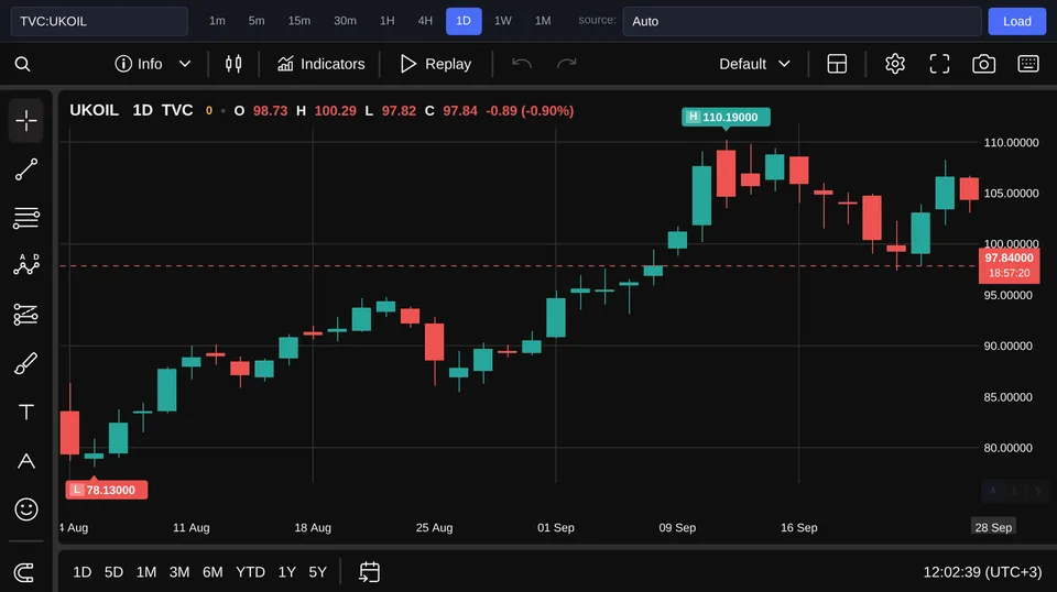 Нефть Brent