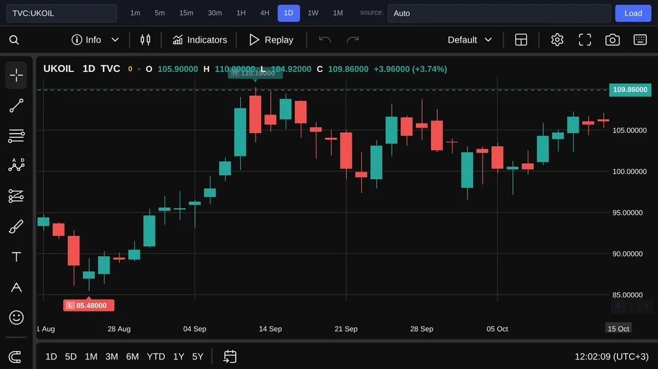 Нефть Brent