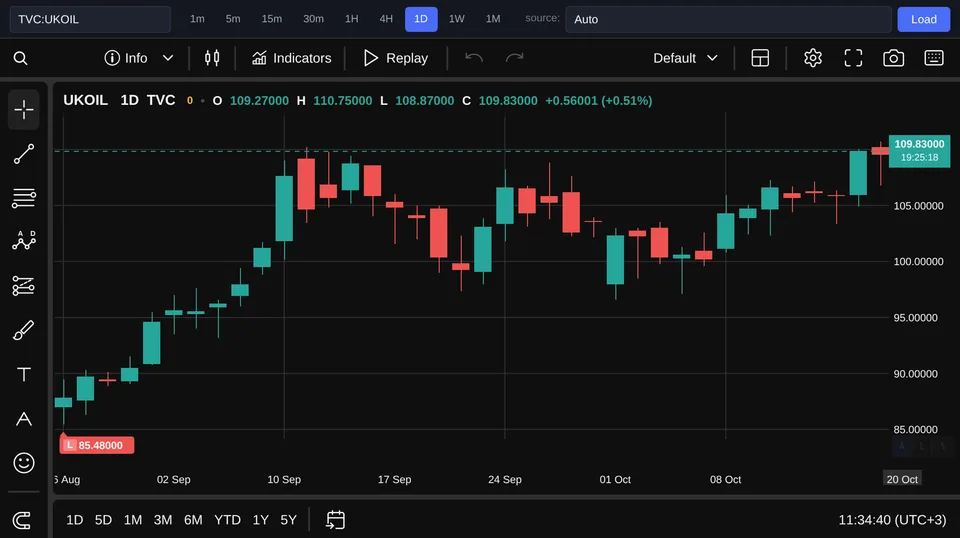 Brent выше $111: почему нефть не удержала рост