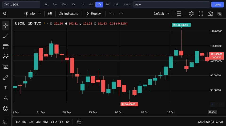 Нефть WTI