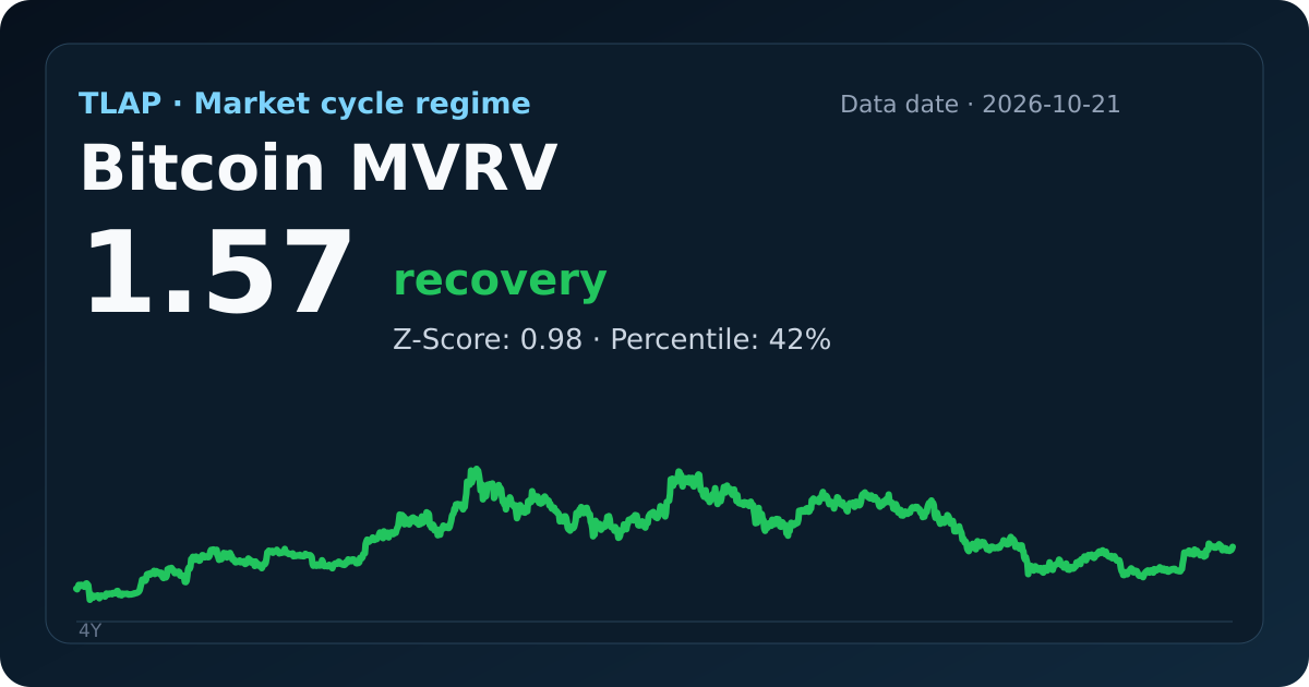 Bitcoin MVRV and MVRV Z-Score — BTC Cycle Indicator